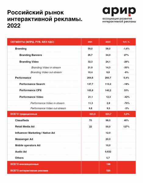Российский рынок интерактивной рекламы составил 520 млрд рублей в 2022 году