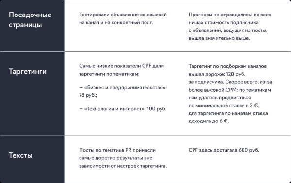 Подписчики из Telegram Ads в 1,5 раза дешевле, чем из посевов, и в 2,5 – чем из РСЯ. Кейс продвижения канала про IT
