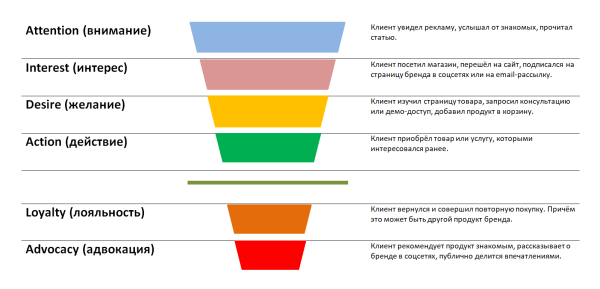 
            Как воронка продаж может помочь вашему бизнесу
        