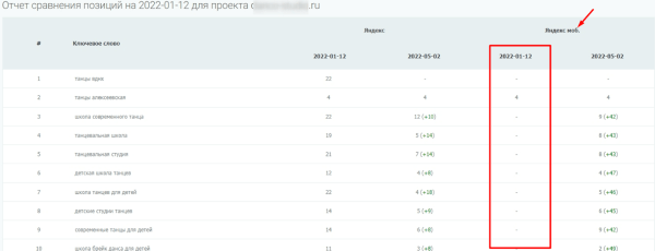 Как повысить видимость сайта в Яндексе на 45% при помощи ссылок c PBN сетей. Кейс PromoPult
