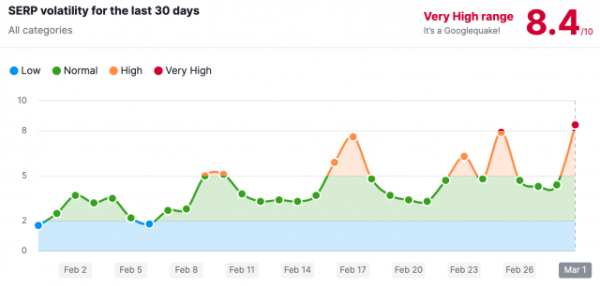 Вебмастера жалуются на сильные колебания в выдаче Google