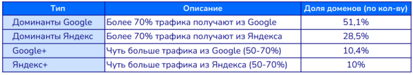 
            Продвижение в Яндексе и Google в нише ecom «Электроника» – SEO-исследование от Sape
        