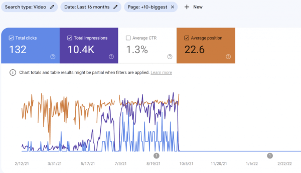 Встроенные на сайт видео из YouTube положительно влияют на трафик