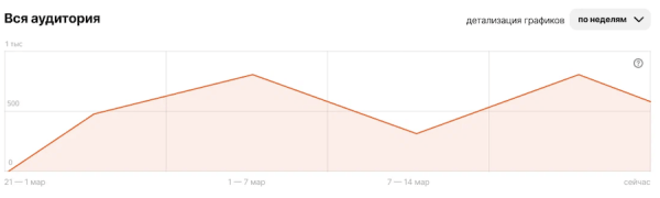 В Дзен-студии обновилась статистика по подписчикам
         
            В Дзен-студии обновилась статистика по подписчикам