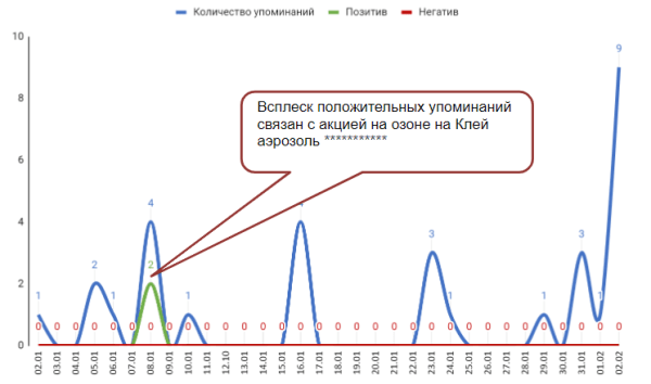 Как «склеить» целевую аудиторию: кейс digital-стратегии аэрозольного клея Как «склеить» целевую аудиторию: кейс digital-стратегии аэрозольного клея