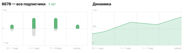В Дзен-студии обновилась статистика по подписчикам
         
            В Дзен-студии обновилась статистика по подписчикам