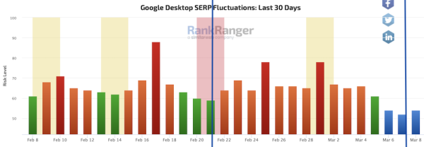 
            Google завершил февральское обновление алгоритма ранжирования отзывов о товарах
        