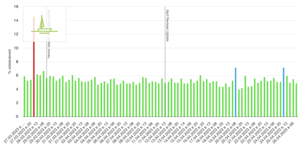 Google завершил апрельское обновление алгоритма ранжирования обзоров
         
            Google завершил апрельское обновление алгоритма ранжирования обзоров