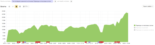 Капитальный ремонт для интернет-магазина стройматериалов: за 4 месяца увеличили трафик сайта в 2,3 раза Капитальный ремонт для интернет-магазина стройматериалов: за 4 месяца увеличили трафик сайта в 2,3 раза
