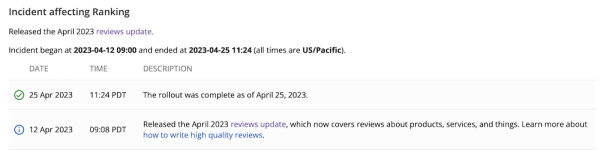 Google завершил апрельское обновление алгоритма ранжирования обзоров
         
            Google завершил апрельское обновление алгоритма ранжирования обзоров