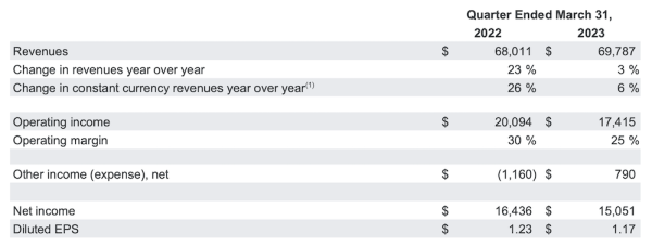 Выручка Alphabet в первом квартале 2023 года выросла всего на 3%
Выручка Alphabet в первом квартале 2023 года выросла всего на 3%