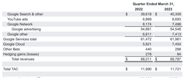 Выручка Alphabet в первом квартале 2023 года выросла всего на 3%
Выручка Alphabet в первом квартале 2023 года выросла всего на 3%