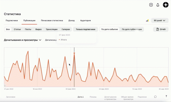 
            График в разделе «Статистика» Дзен Студии стал интерактивным
        