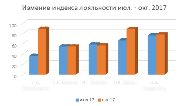 NPS для клиники — как измерить и увеличить индекс лояльности пациентов
NPS для клиники — как измерить и увеличить индекс лояльности пациентов