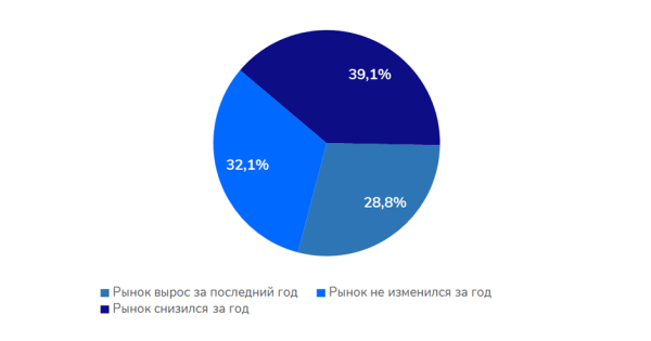 Изменения и тренды SEO-рынка глазами специалистов
         
            Изменения и тренды SEO-рынка глазами специалистов