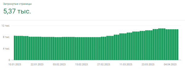 Капитальный ремонт для интернет-магазина стройматериалов: за 4 месяца увеличили трафик сайта в 2,3 раза Капитальный ремонт для интернет-магазина стройматериалов: за 4 месяца увеличили трафик сайта в 2,3 раза