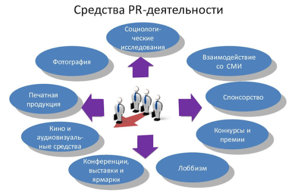 
            Как работает медицинский пиар: 7 проверенных инструментов
        