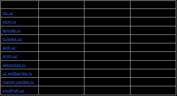 Какие сайты лидируют в поисковый выдаче Узбекистана – исследование
Какие сайты лидируют в поисковый выдаче Узбекистана – исследование