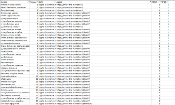 Как ранжируются сайты в тематике криптовалют