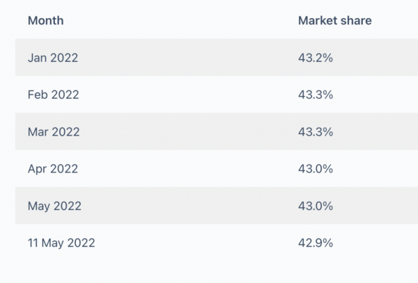 Рыночная доля WordPress впервые пошатнулась из-за роста сложности и проблем с производительностью Рыночная доля WordPress впервые пошатнулась из-за роста сложности и проблем с производительностью