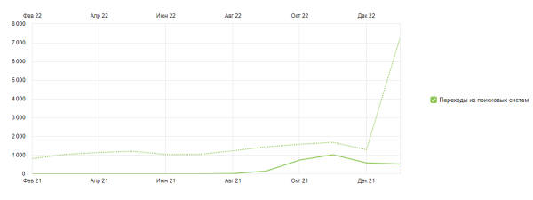 Как продвигать интернет-магазин в России, если физически компания находится в Беларуси. Кейс Как продвигать интернет-магазин в России, если физически компания находится в Беларуси. Кейс