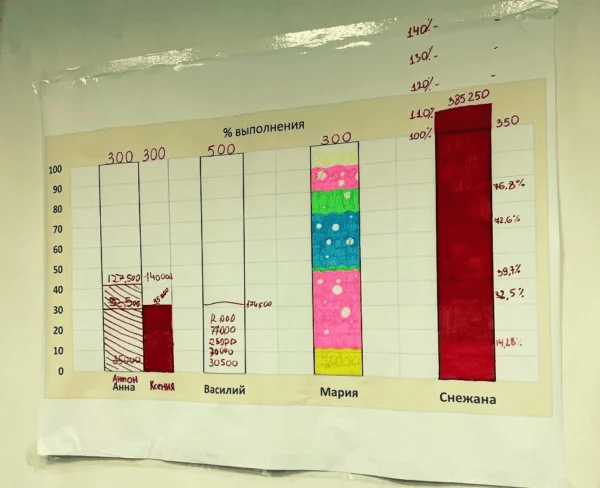 
            История создания отдела продаж в отдельно взятой веб-студии
        