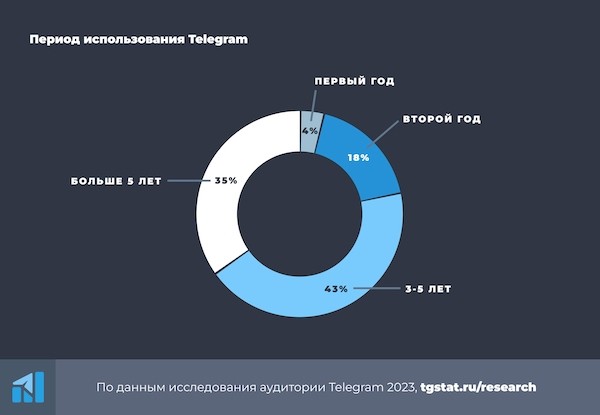 Российская аудитория Telegram 2023 – исследование TGStat
Российская аудитория Telegram 2023 – исследование TGStat