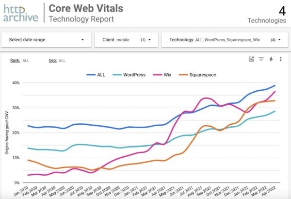 Рыночная доля WordPress впервые пошатнулась из-за роста сложности и проблем с производительностью Рыночная доля WordPress впервые пошатнулась из-за роста сложности и проблем с производительностью