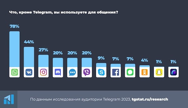 Российская аудитория Telegram 2023 – исследование TGStat
Российская аудитория Telegram 2023 – исследование TGStat