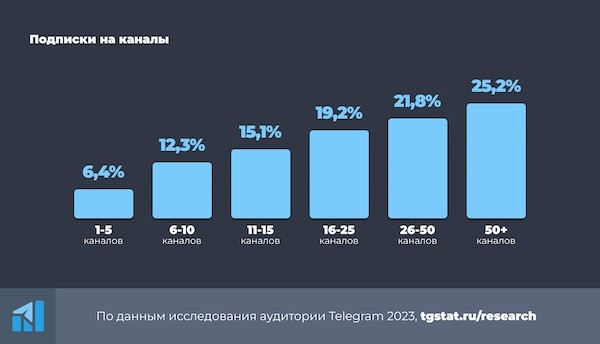 Российская аудитория Telegram 2023 – исследование TGStat
Российская аудитория Telegram 2023 – исследование TGStat