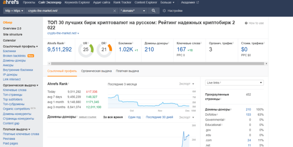 Как ранжируются сайты в тематике криптовалют
