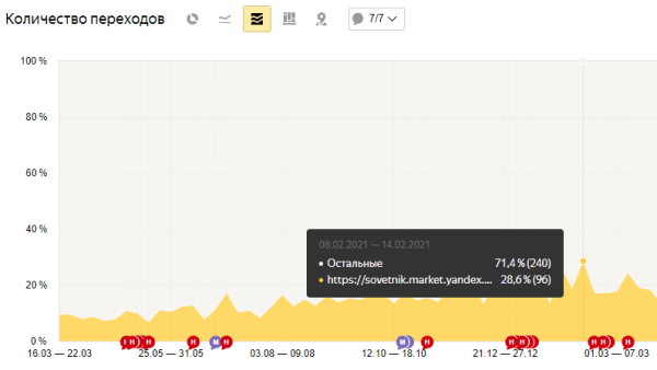 Что такое Яндекс Советник, и кому от него жить хорошо Что такое Яндекс Советник, и кому от него жить хорошо
