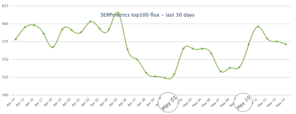 
            Чем завершился Google I/O-апдейт
        
