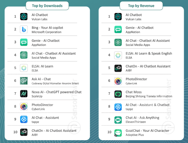 
            Глобальный доход от приложений на основе ИИ достиг $20 млн
        