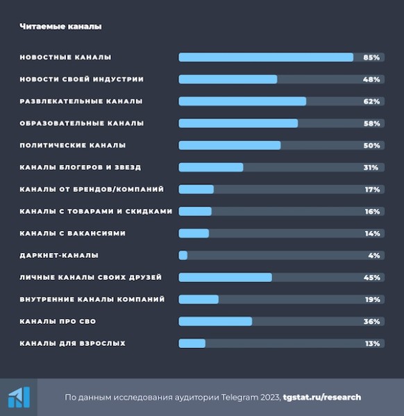 Российская аудитория Telegram 2023 – исследование TGStat
Российская аудитория Telegram 2023 – исследование TGStat
