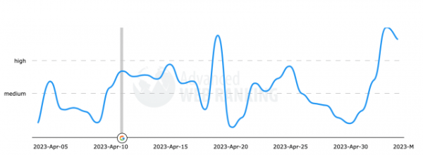 
            Неподтвержденный апдейт Google: колебания усиливаются
        