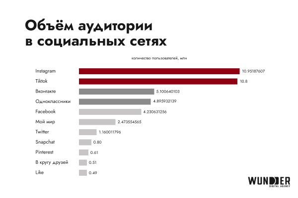 Digital-рынок Казахстана. Исследование Wunder Digital 
