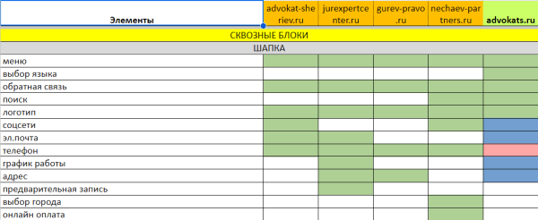 Продвинули сайт в ТОП-10 Яндекса всего за 1 месяц. х3 рост позиций. Продвижение адвокатского бюро Продвинули сайт в ТОП-10 Яндекса всего за 1 месяц. х3 рост позиций. Продвижение адвокатского бюро