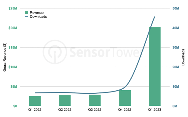 
            Глобальный доход от приложений на основе ИИ достиг $20 млн
        