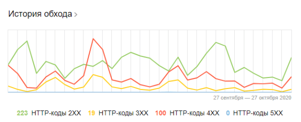 Полное руководство по Яндекс Вебмастеру. Часть 1