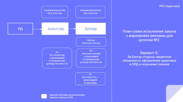 
            Оформление разаллокации в ОРД для рекламных агентств при маркировке интернет-рекламы
        