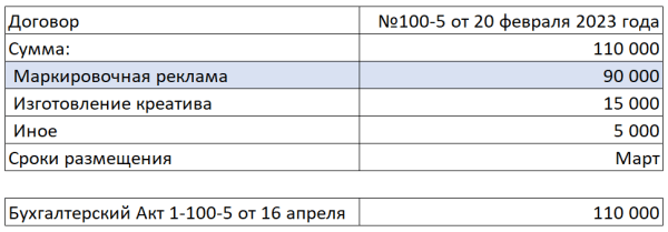 Как заказчику рекламы оформить отчетность в ОРД вместо блогера
         
            Как заказчику рекламы оформить отчетность в ОРД вместо блогера