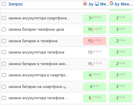 
            Кейс по продвижению сервиса ремонта гаджетов в Беларуси
        