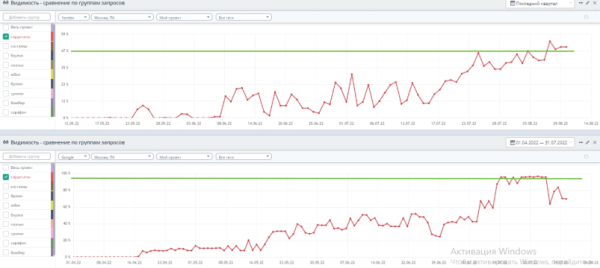 До 50% видимости в Яндекс и до 100% в Google – помогли интернет-магазину стать заметным в SEO. Кейс