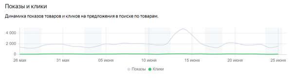 
            Яндекс Вебмастер покажет, насколько эффективно работает Поиск по товарам
        
