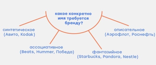 Как придумать название бренда: 8 приемов и 5 сервисов Как придумать название бренда: 8 приемов и 5 сервисов