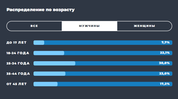 Образ пользователя Telegram: результаты масштабного исследования TGStat