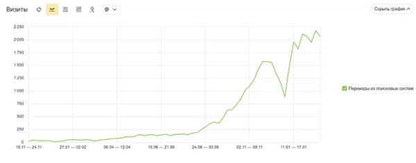 SEO-трафик на сайте эксперта: рост в 7 раз до и падение в период СВО