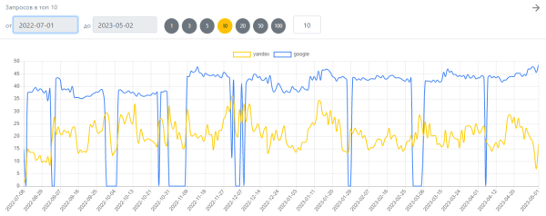 Как продвигать сайт по ремонту гаджетов в Беларуси. Кейс
