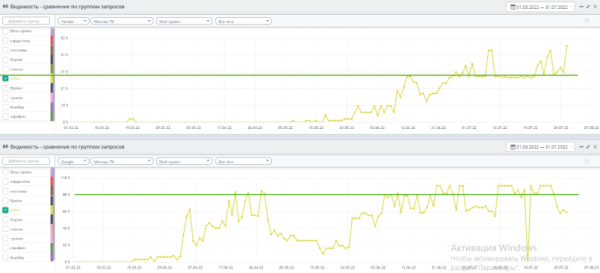 До 50% видимости в Яндекс и до 100% в Google – помогли интернет-магазину стать заметным в SEO. Кейс
